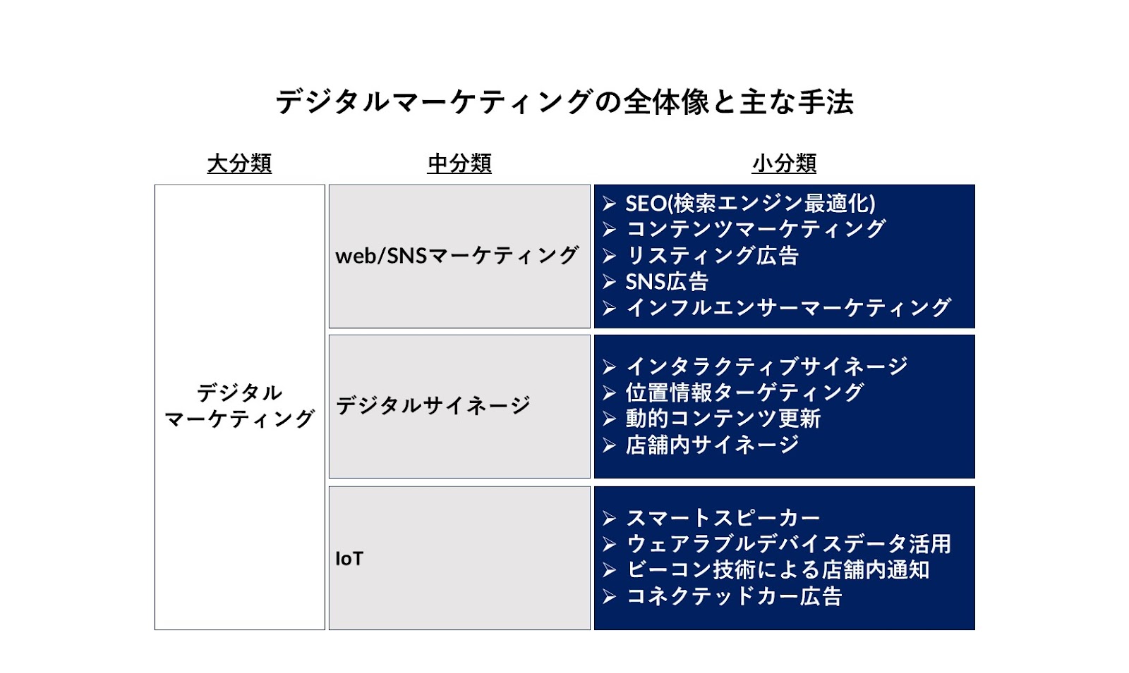 デジタルマーケティングの全体像と主な手法