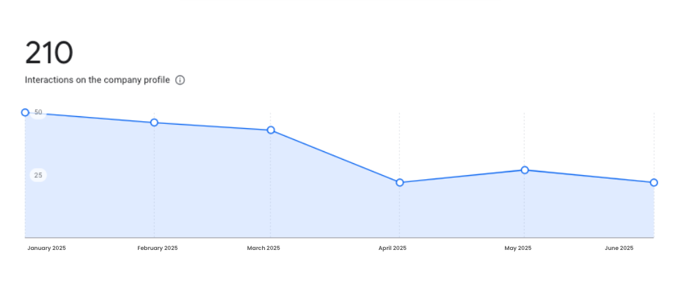 effectiveness of Google Business Profile