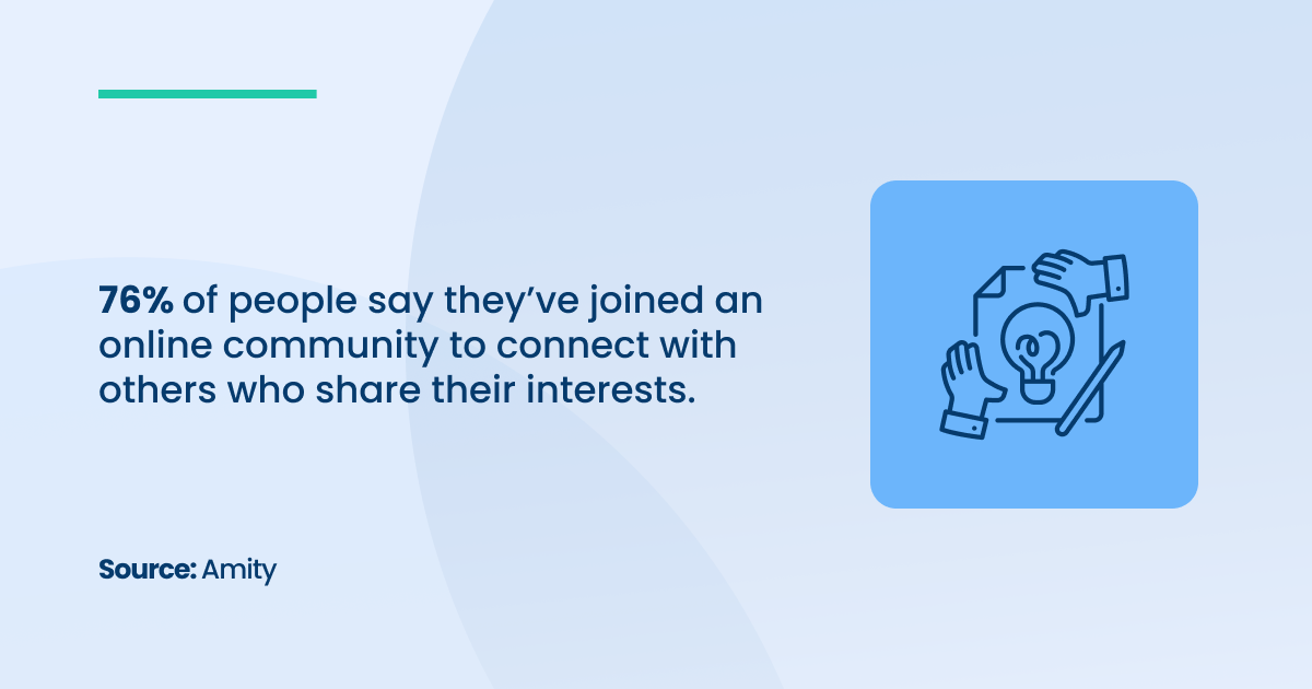 76% of people are a part of a community online