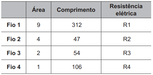 Tabela apresenta as áreas e comprimentos de alguns dos fios construídos a partir da lei de Ohm - Enem 2021