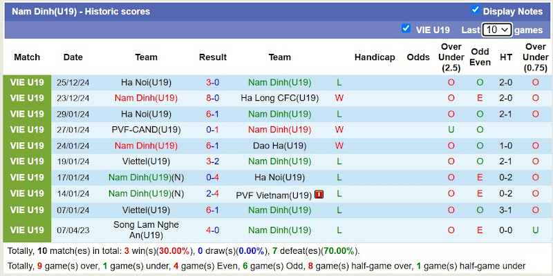 Thống Kê Phong Độ 10 Trận Gần Nhất Của U19 Nam Định