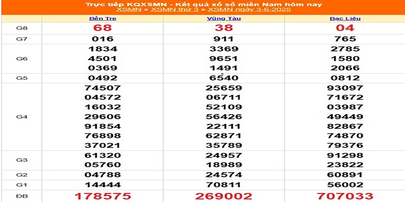 XSMN kỳ trước 03/06/2025