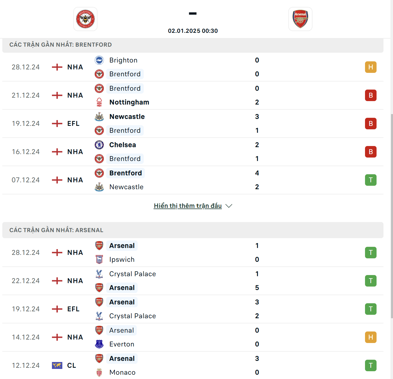 Sức mạnh và phong độ của Brentford Vs Arsenal