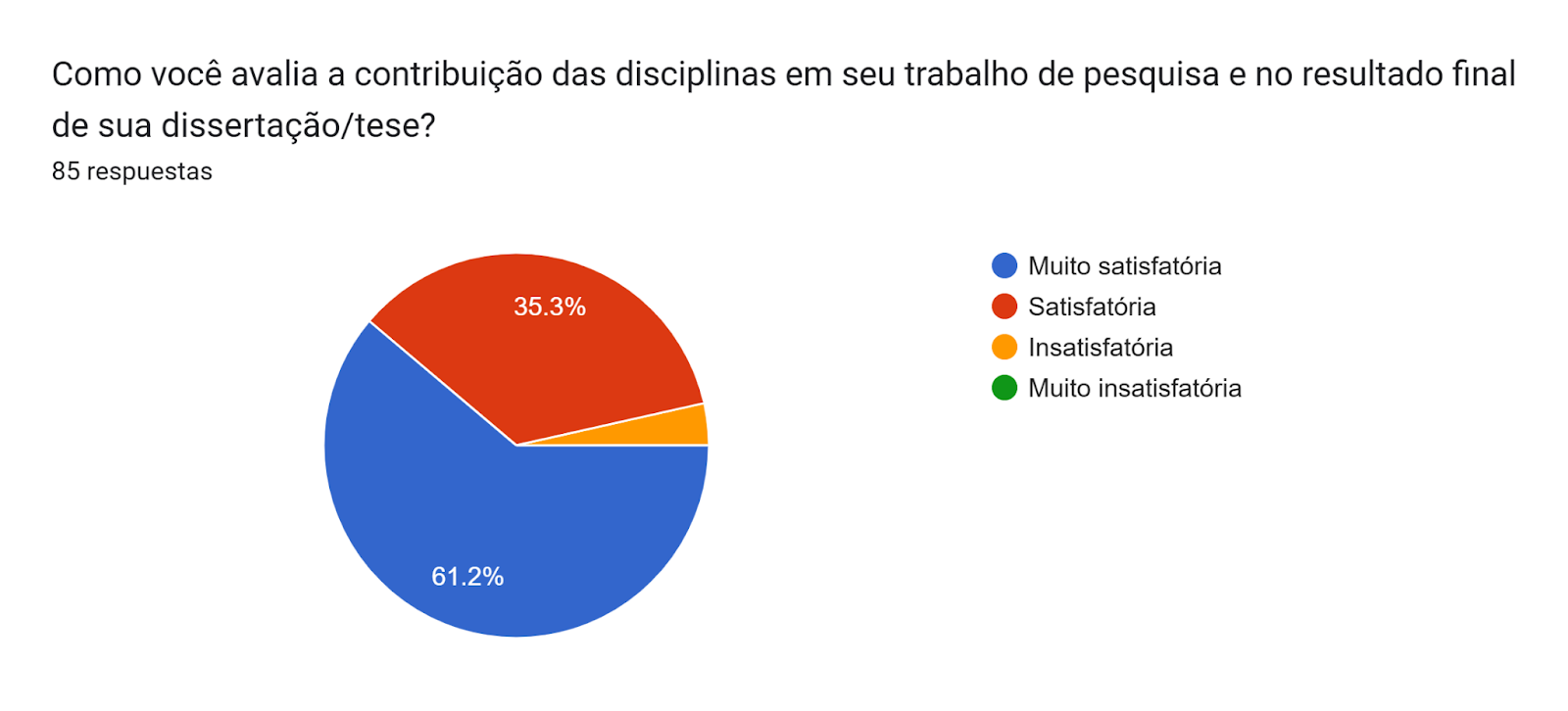 Gráfico de las respuestas de Formularios. Título de la pregunta: Como você avalia a contribuição das disciplinas em seu trabalho de pesquisa e no resultado final de sua dissertação/tese?. Número de respuestas: 85 respuestas.