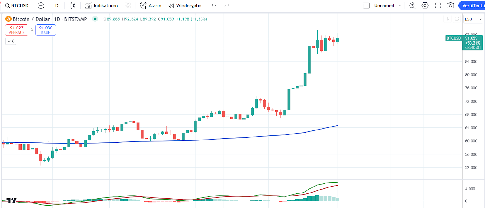 Bitcoin Chart 