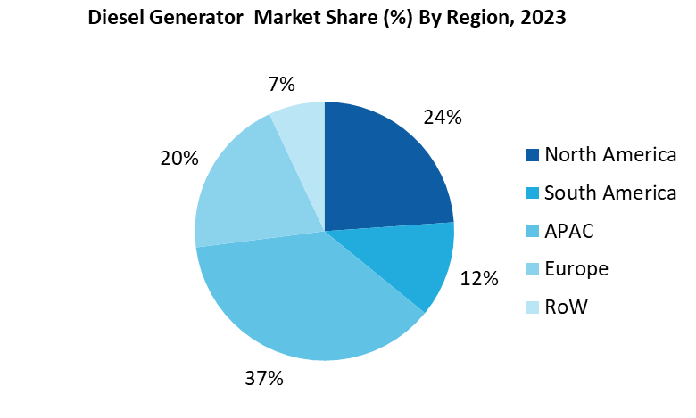 Diesel Generator Market