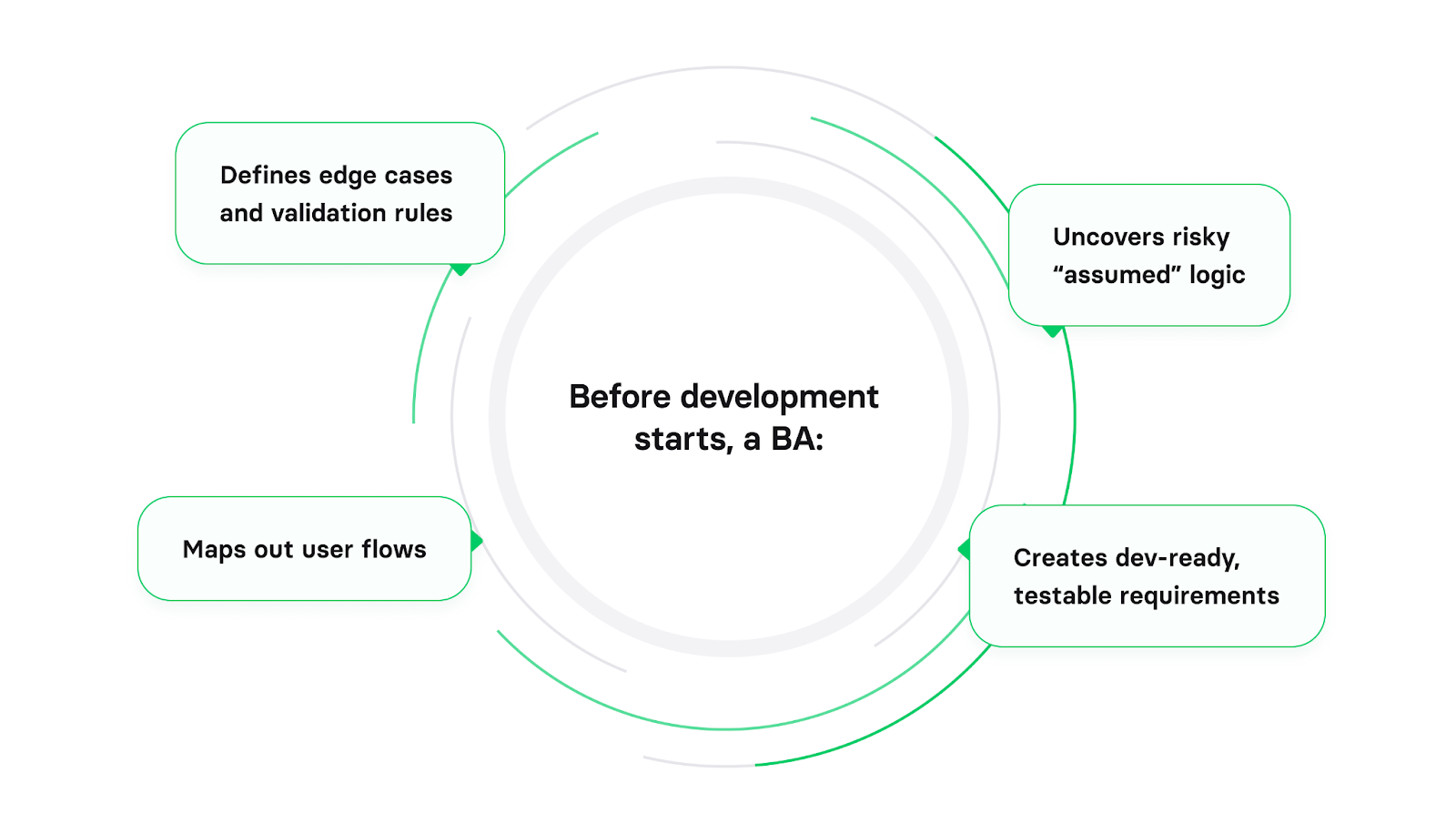 ways business analysis boosts product delivery efficiency