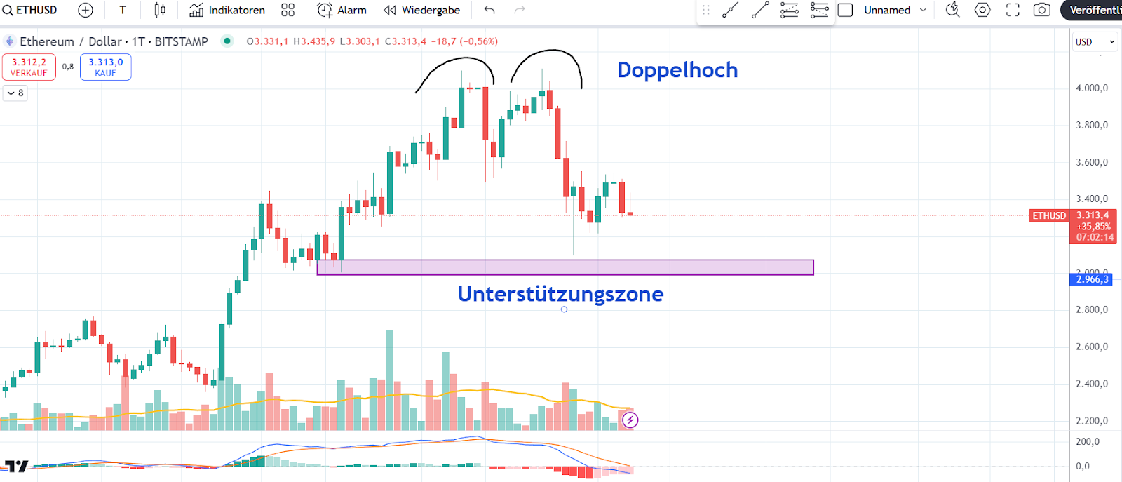 ETH Chart 