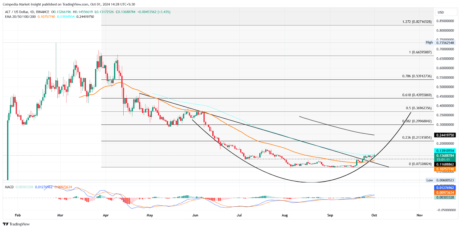 Dymension และ AltLayer: Altcoins ใหญ่ตัวถัดไปสำหรับกำไรที่ระเบิดได้ในเดือนตุลาคม