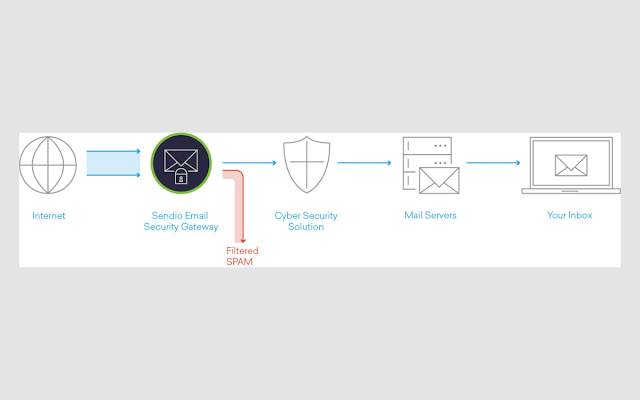 Email Gateway: Filtering Malicious Emails