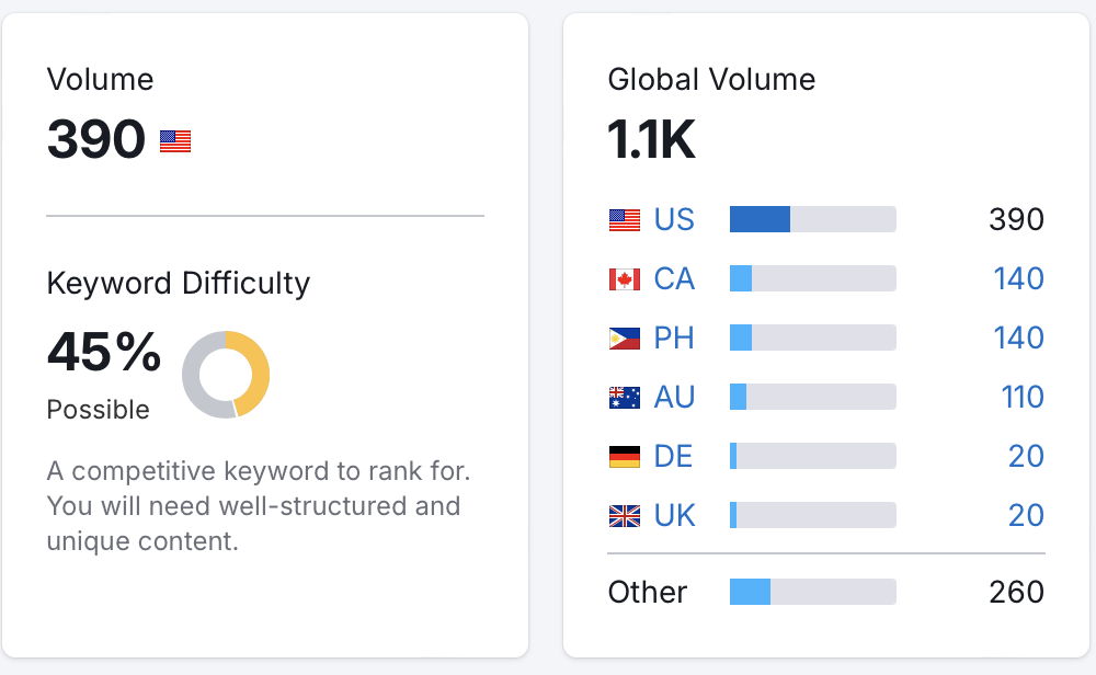 keyword difficulty and volume