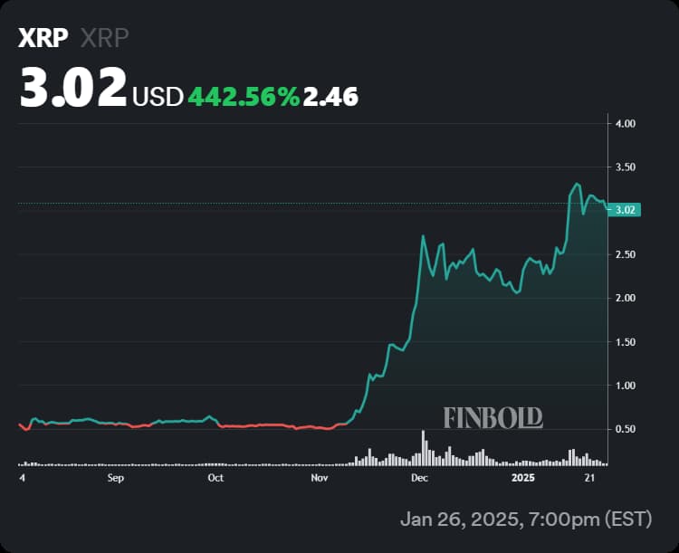 Chart showing XRP's performance in the last 6 months, and particularly the post-election rally.