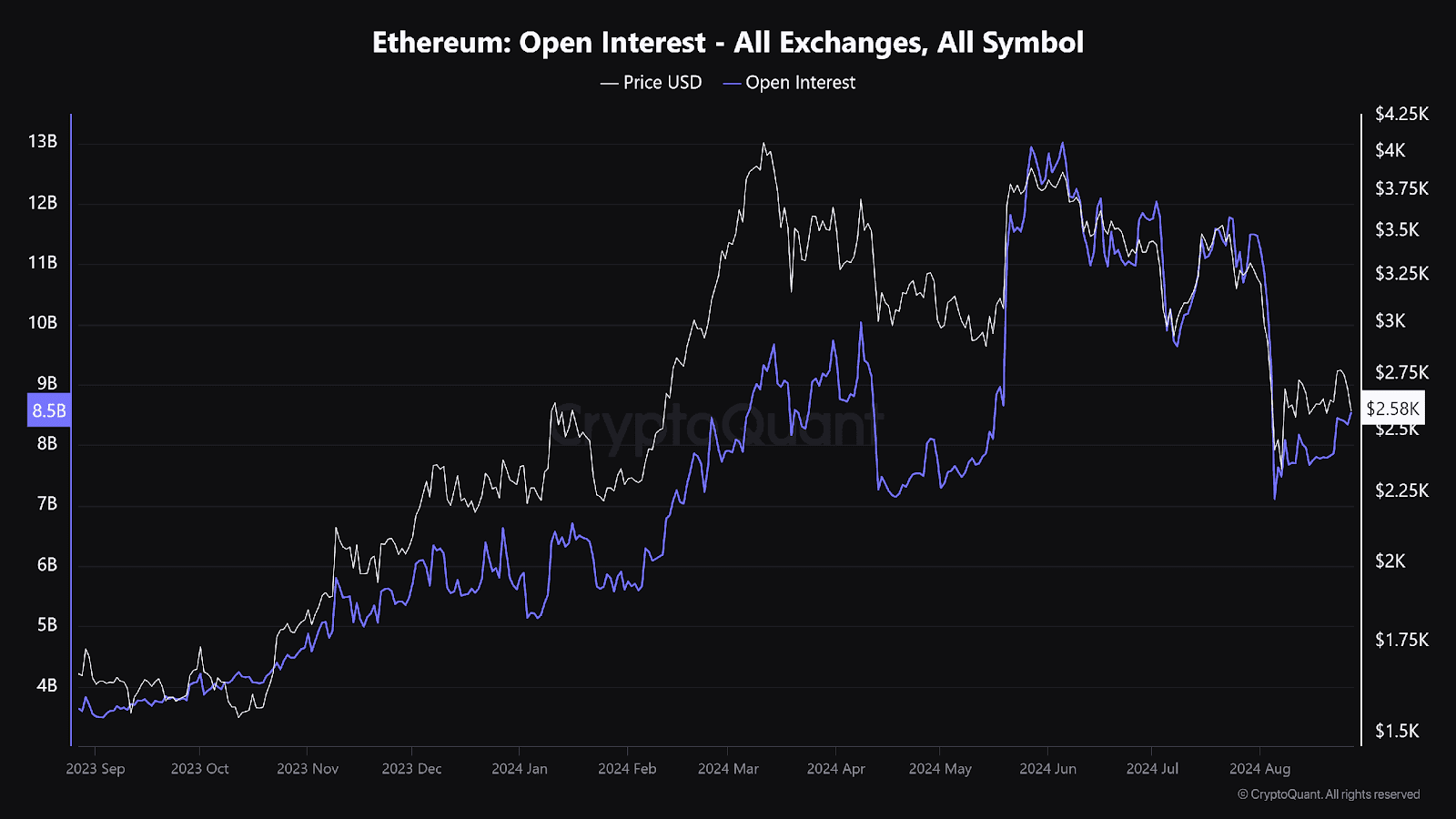 نمودار open interest اتریوم در صرافی ها