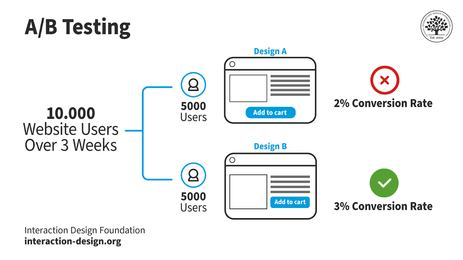 A/B Testing