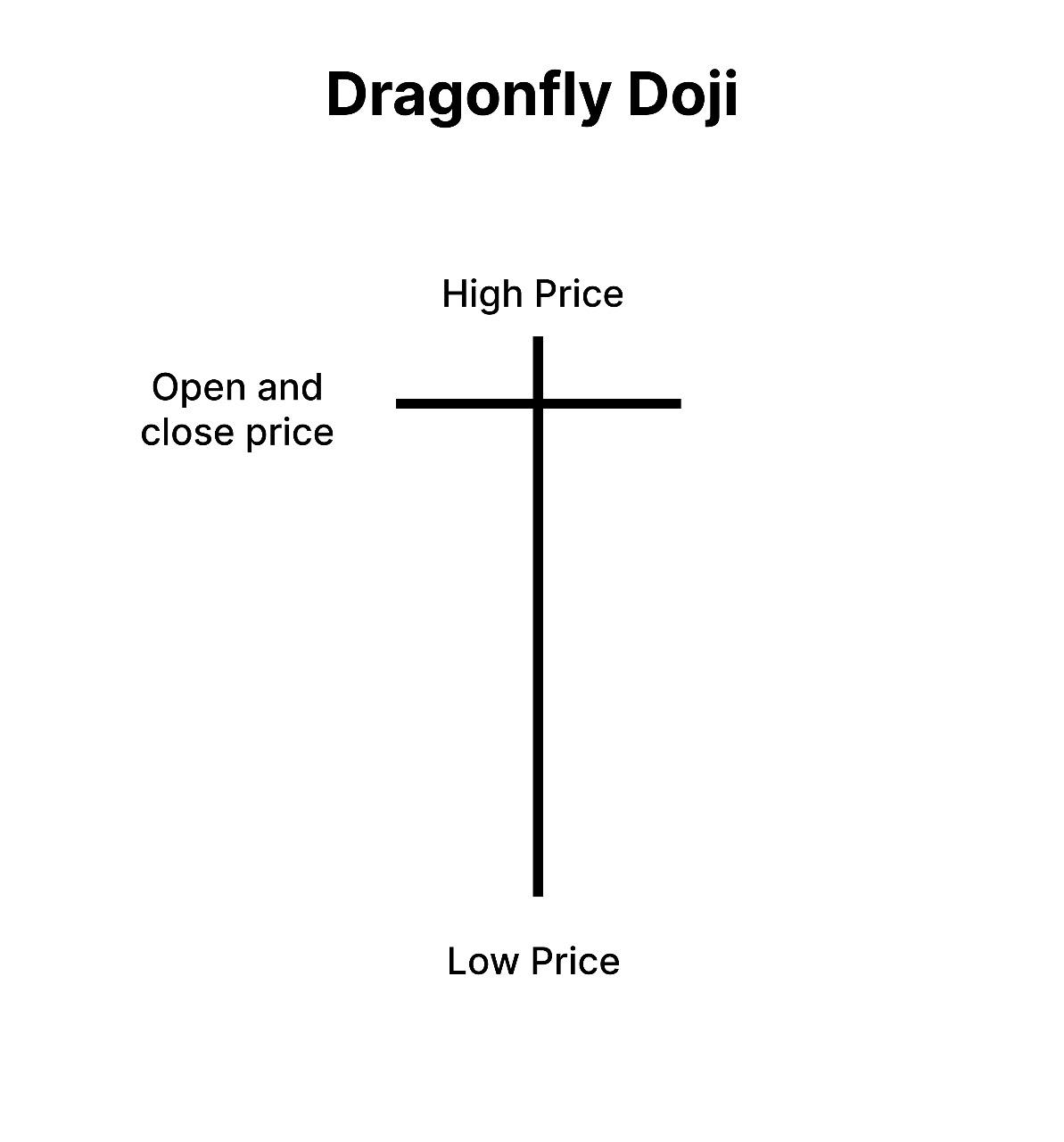 Dragonfly Doji Pattern