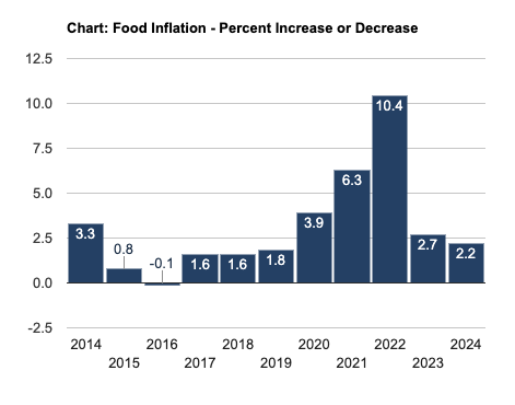 A graph of food inflation

Description automatically generated