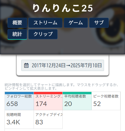 八雲べにの前世と言われるりんりんこのフォロワー数や平均視聴者数などが載っているプロフィール画面