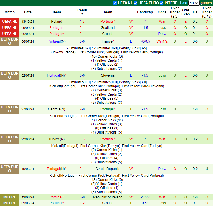 Thống kê phong độ 10 trận đấu gần nhất của Bồ Đào Nha