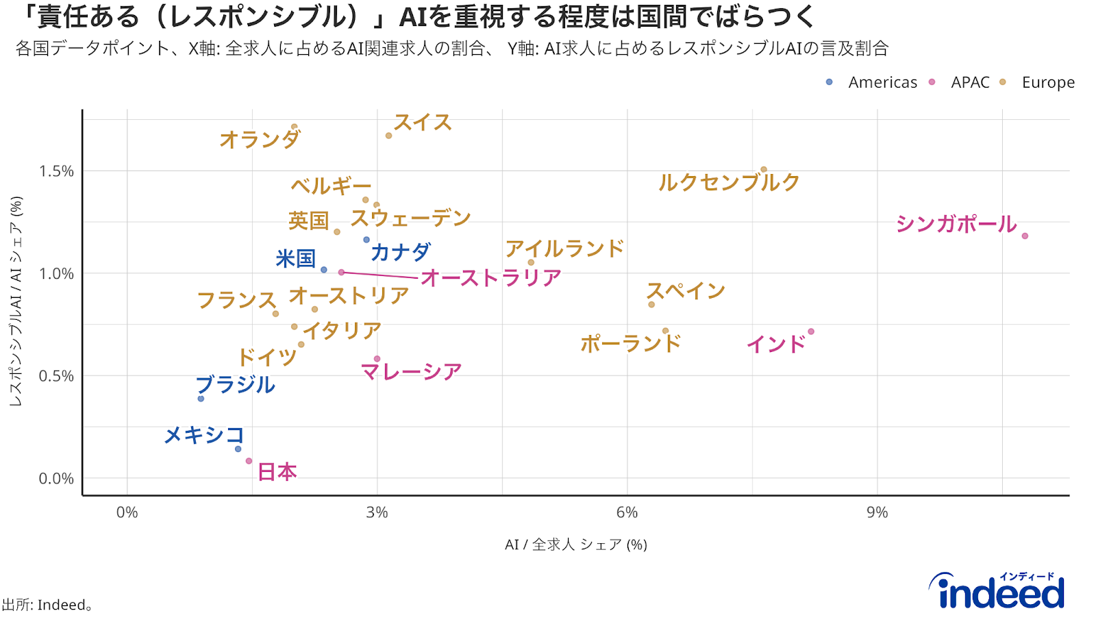 2025年3月時点での全求人に占めるAI関連求人のシェア(X軸)と、AI関連求人に占めるレスポンシブルAIの言及割合（Y軸）を国別で示している。全ての値は12ヶ月移動平均に基づく。