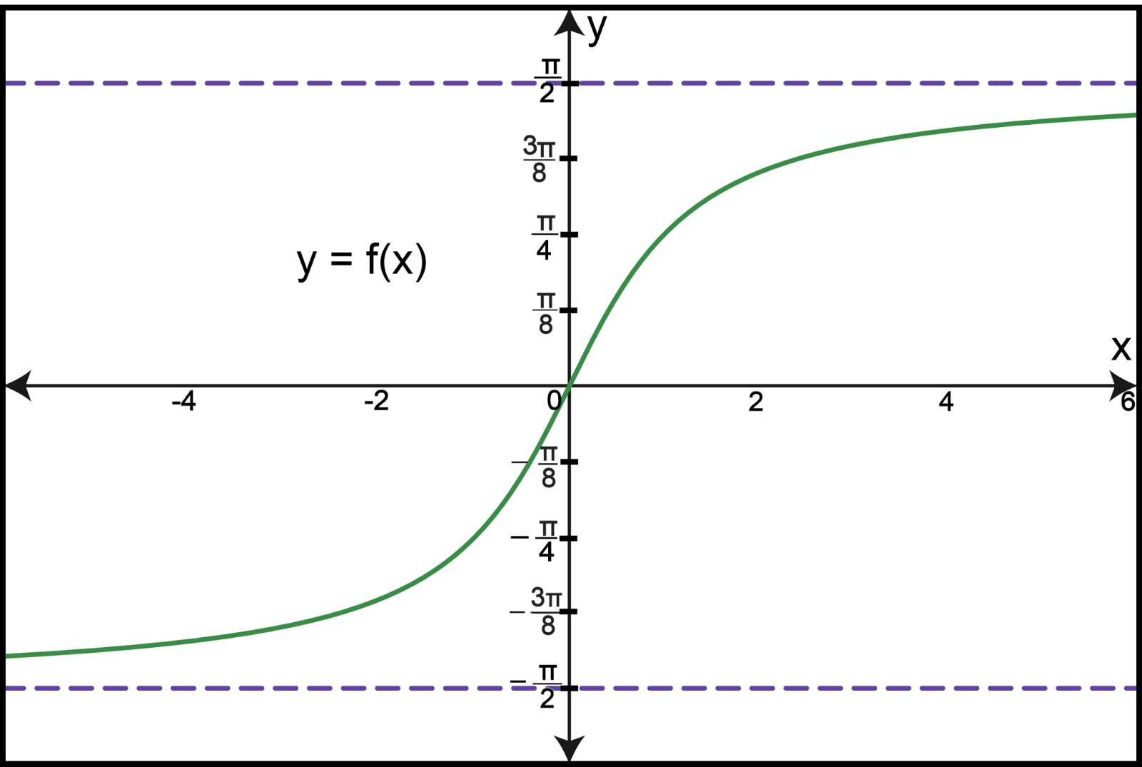 Graph illustrating limits as x approaches positive and negative infinity in calculus.