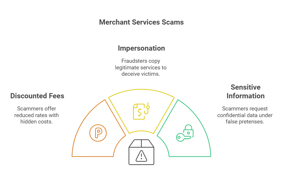 Diagram explaining merchant services scams