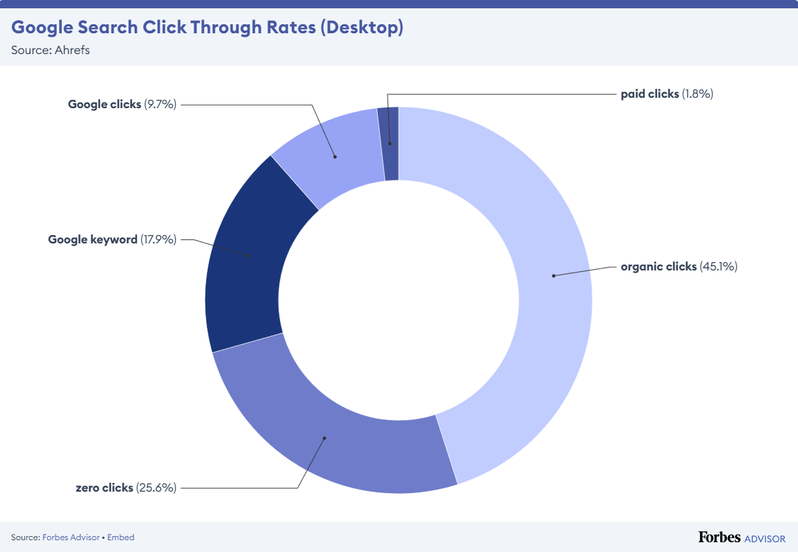 Google Search Click Through Rates