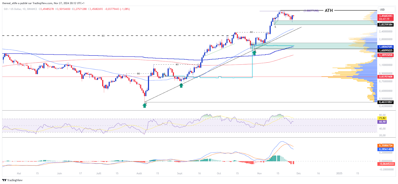 Gráfico de precio SUI/USD en diario