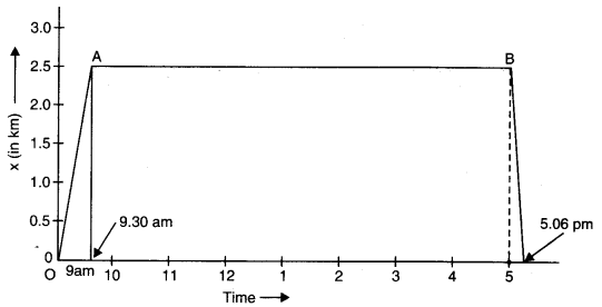 NCERT Solutions for Class 11 Physics Chapter 3 Motion in a Straight Line Q3