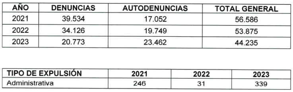 Segmentación de denuncias y autodenuncias debido a ingreso irregular entre 2021 y 2023.