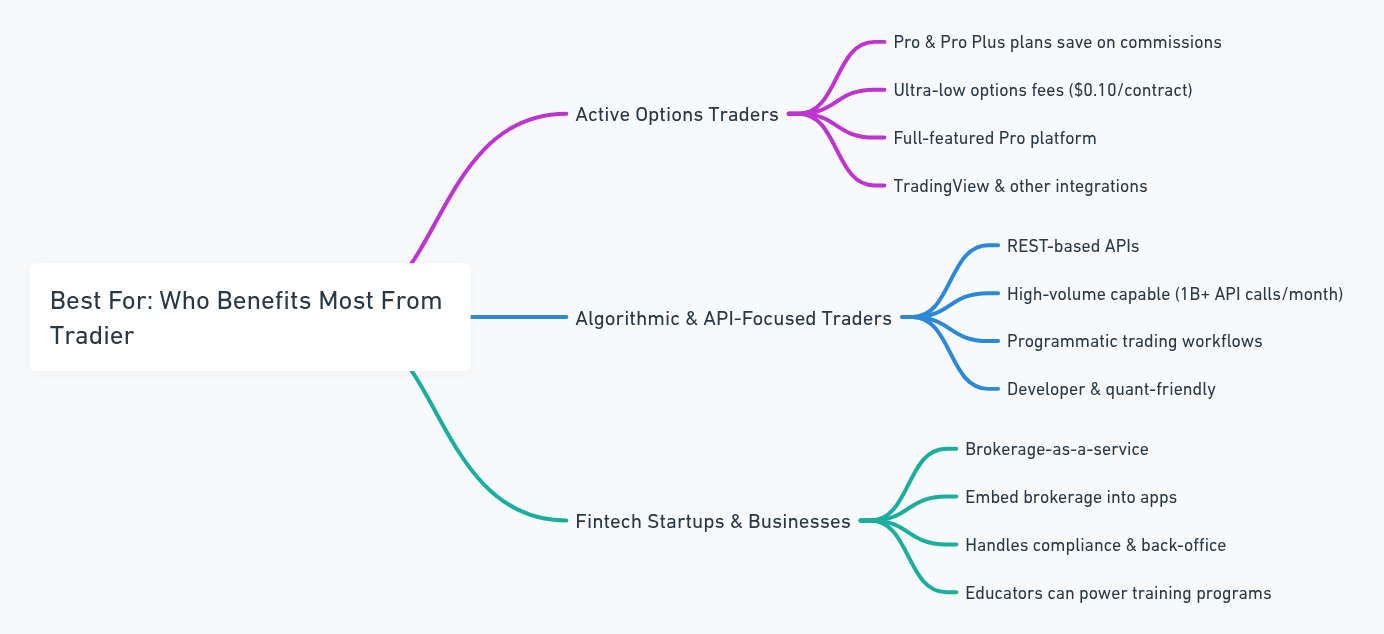 Is Tradier the Best Broker for Developers? Find Out NOW