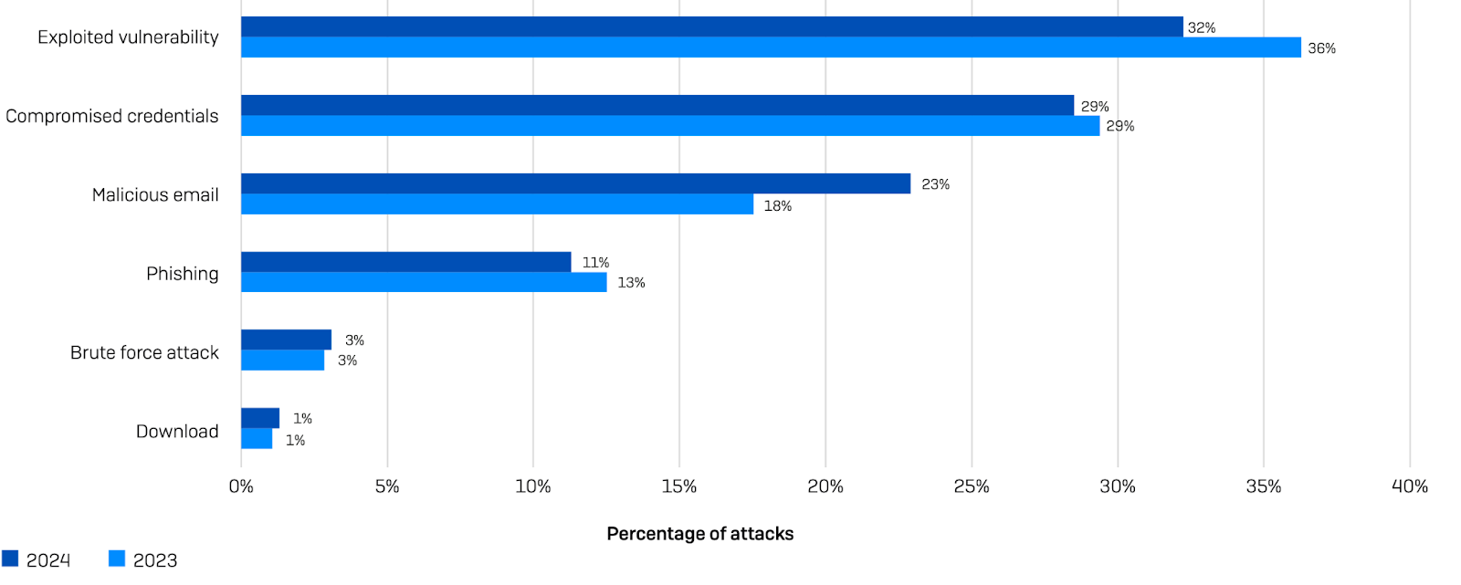 root causes of ransomware attacks