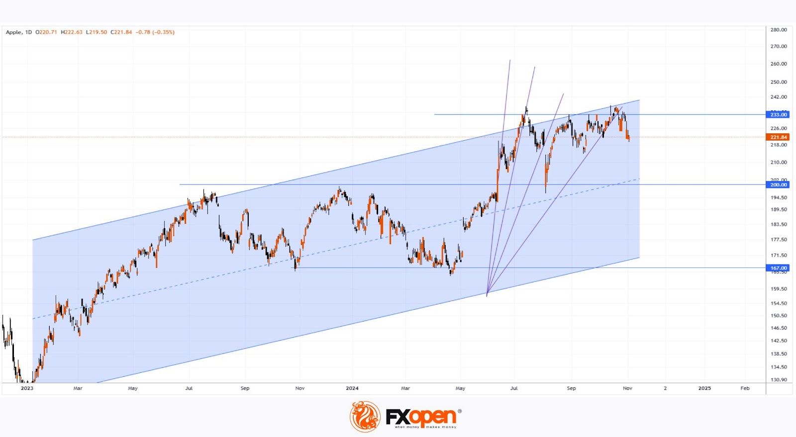 Apple Report Drives Bearish Sentiment for AAPL Stock