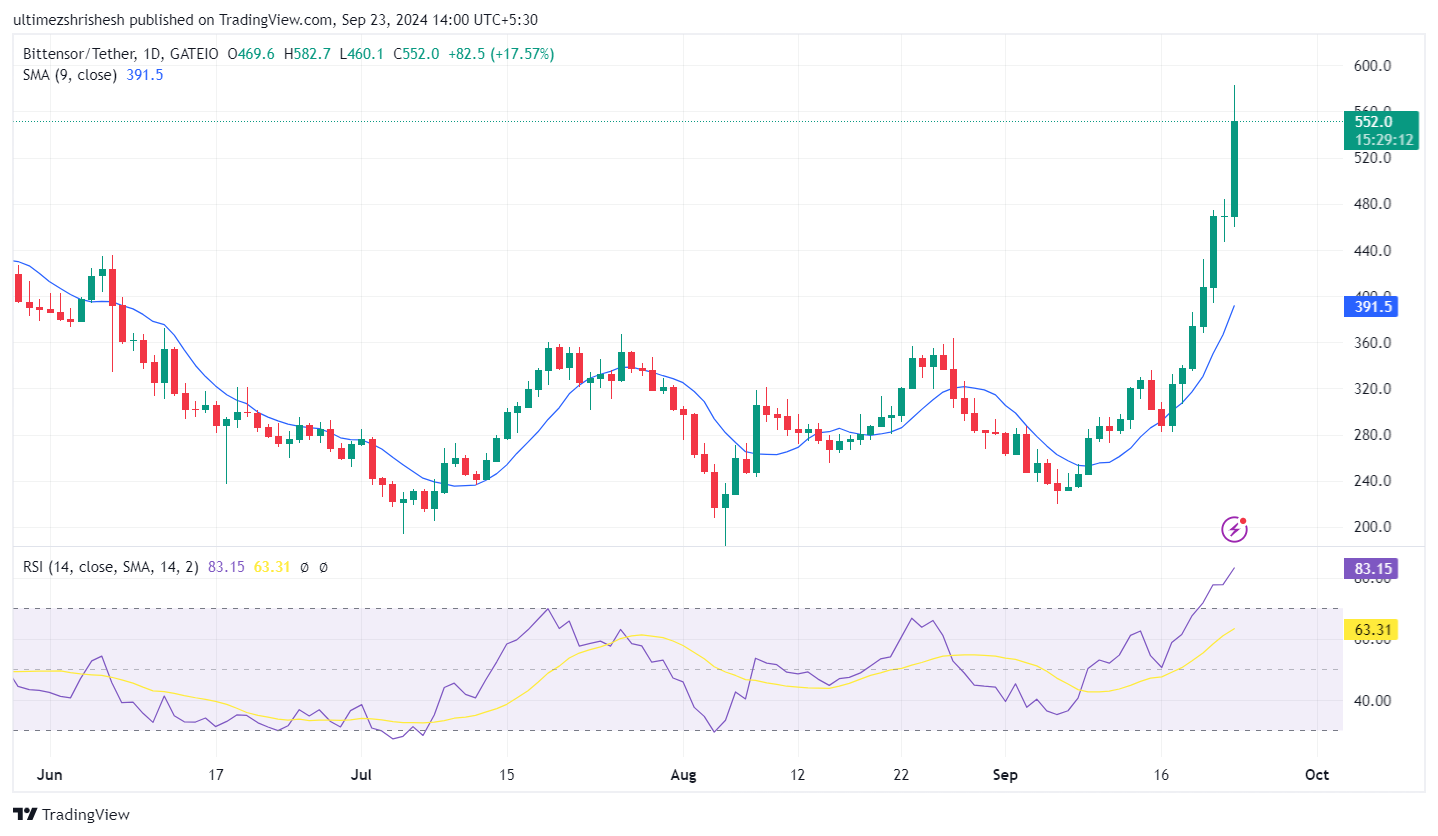 TAO September 23 price analysis