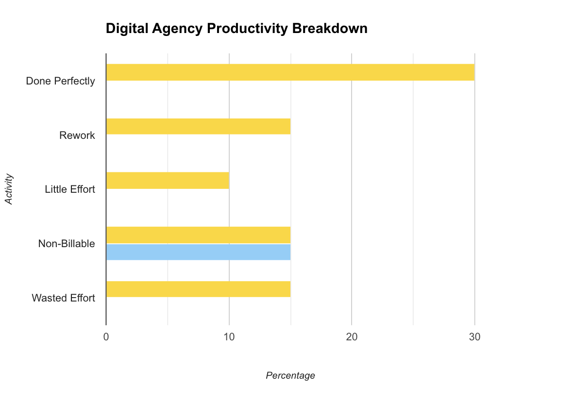 digital-agency-productivity-breakdown