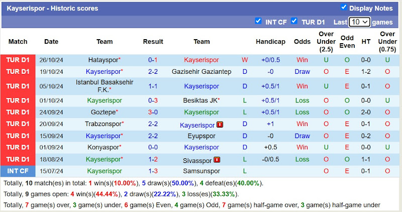 Thống kê phong độ 10 trận đấu gần nhất của Kayserispor