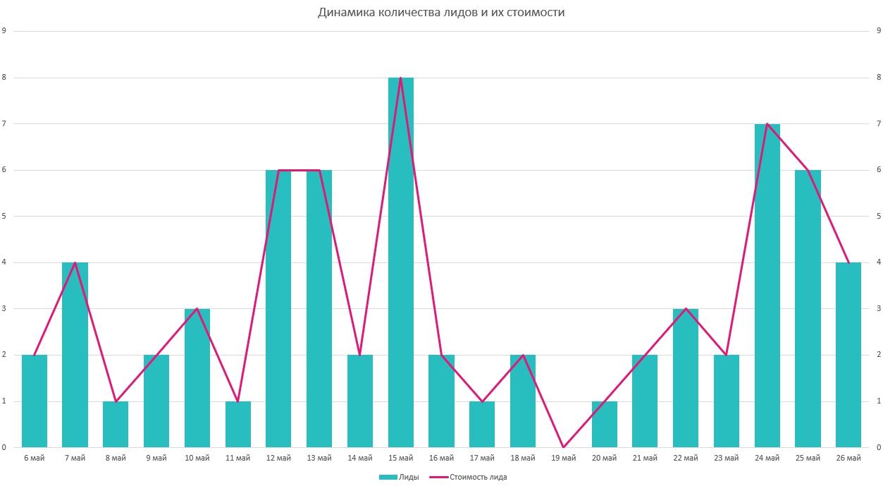 Динамика количества лидов и их стоимости