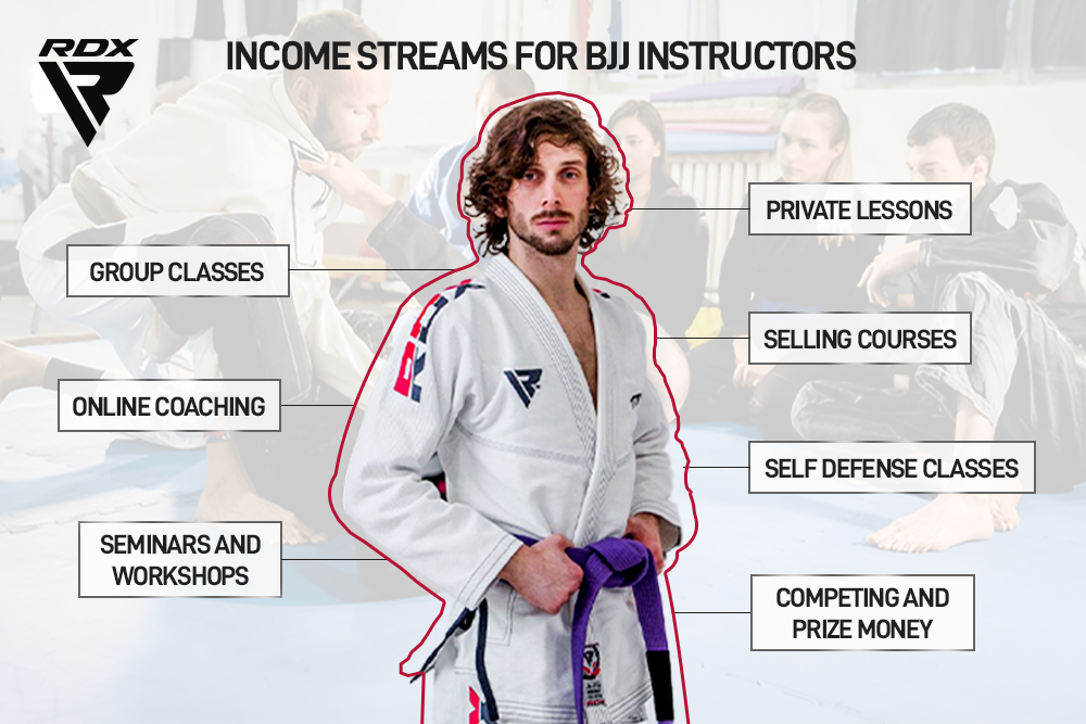 Income streams of a BJJ instructor