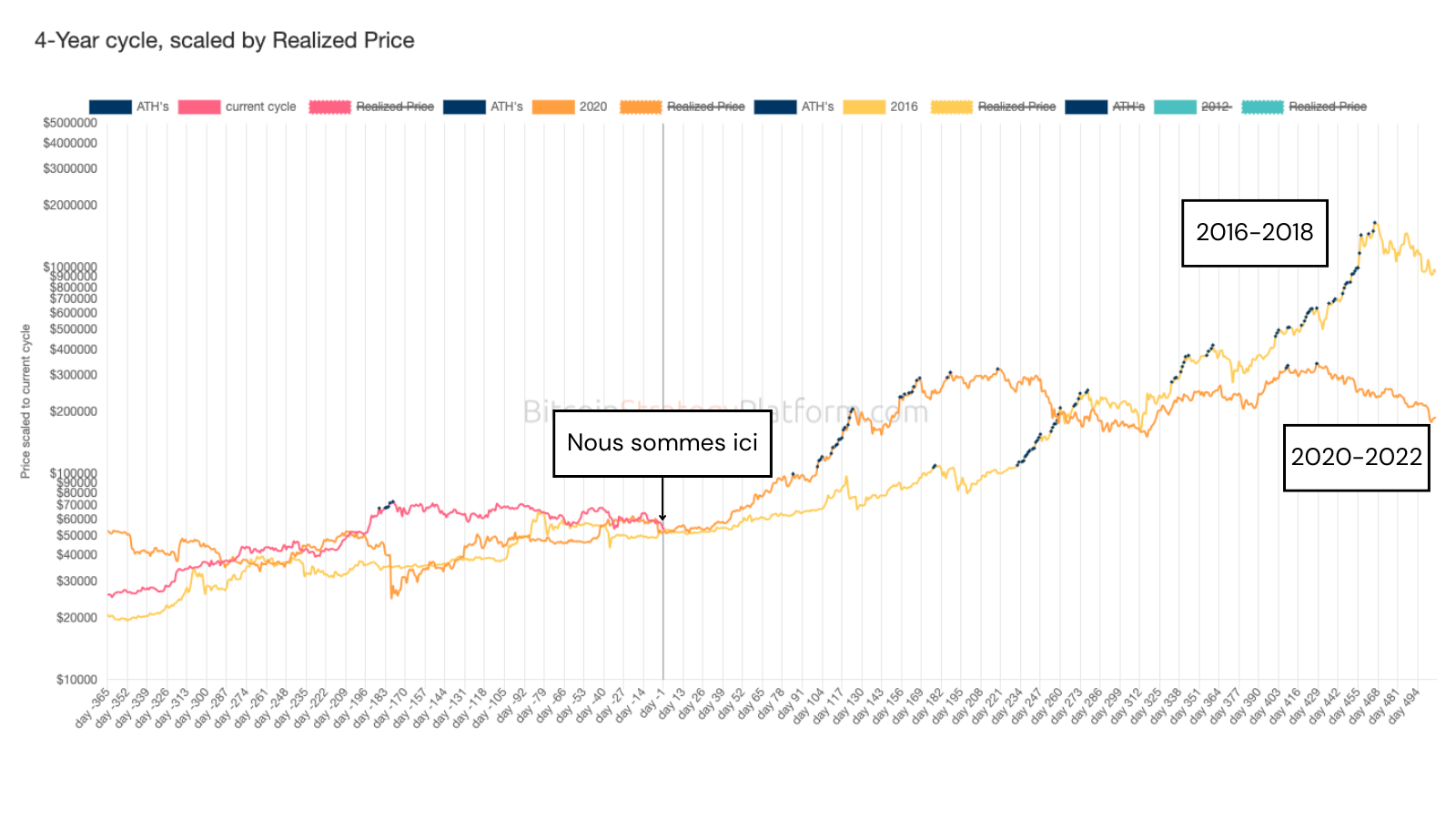 Un retour à l’équilibre pour ce cycle 2023-2024 qui revient sur les niveaux des 2 précédents cycles du BTC