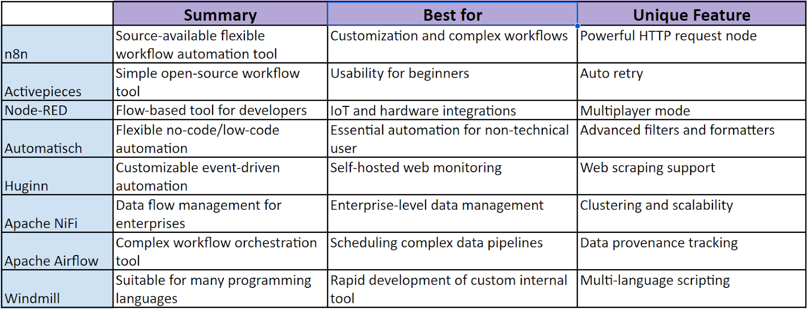 8 best open-source Zapier alternatives