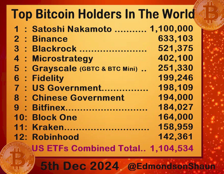 US Bitcoin ETF Holdings Overtake Satoshi’s Stash as World’s Biggest at 1.1M