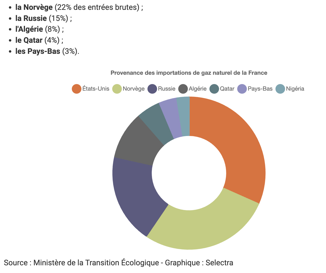 Graphique des fournisseurs de gaz de la France 