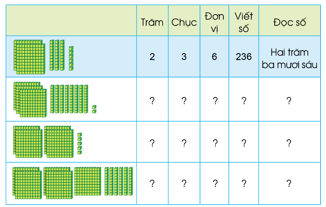 BÀI 72. CÁC SỐ CÓ BA CHỮ SỐ ( TIẾP THEO)