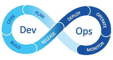 The DevOps cycle organizes the relationship between development and operations.