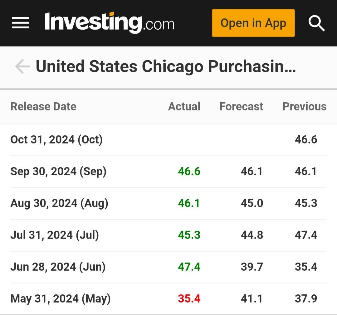 Ilustrasi tren Bitcoin: Data US Chicago Purchasing. Sumber: Investing.com.