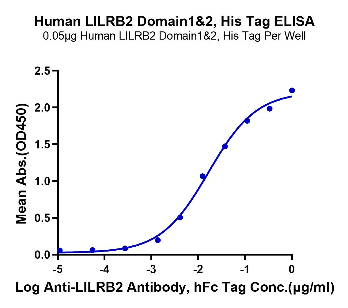 Immobilized Human LILRB2 Domain1&2, His Tag at 0.5ug/ml (100ul/well) on the plate. Dose response curve for Anti-LILRB2 Antibody, hFc Tag with the EC50 of 16.6ng/ml determined by ELISA (QC Test).