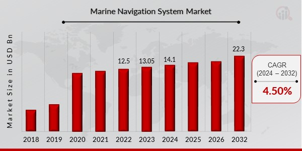 Key Market Takeaways for Marine Navigation Apps