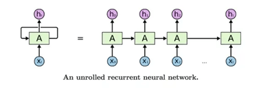 RNN and LSTM