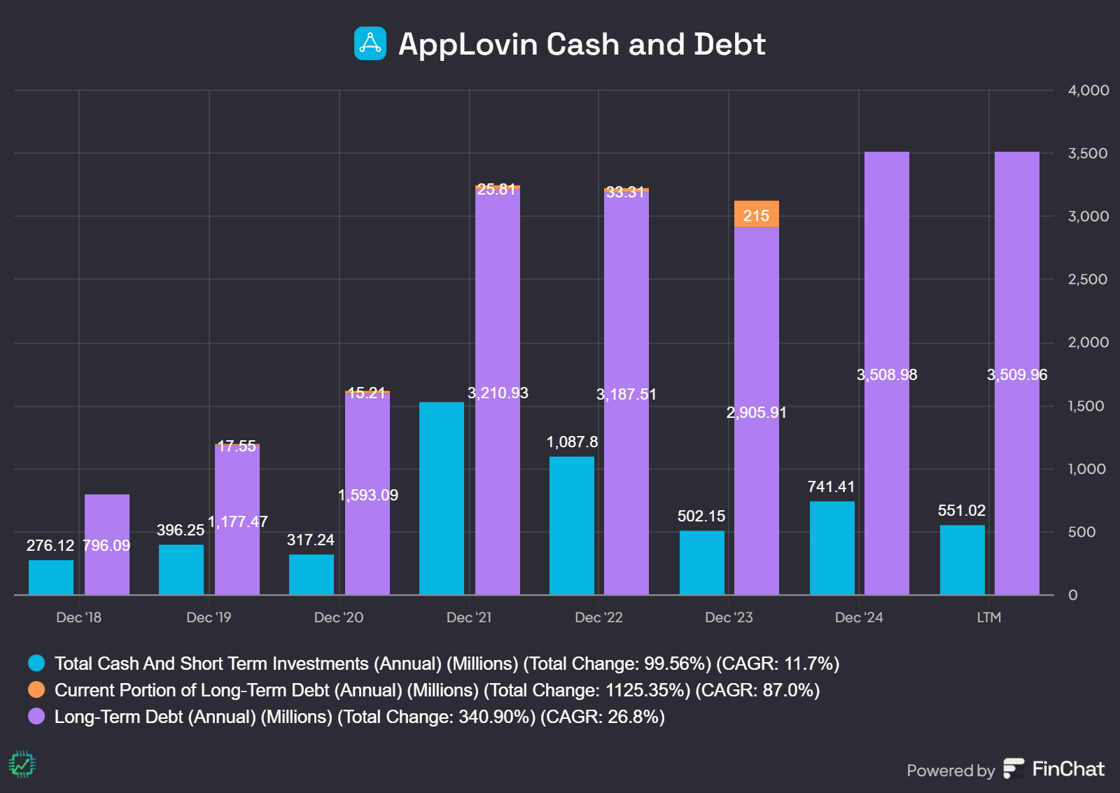 A Finchat chart showing AppLovin's cash and debt.