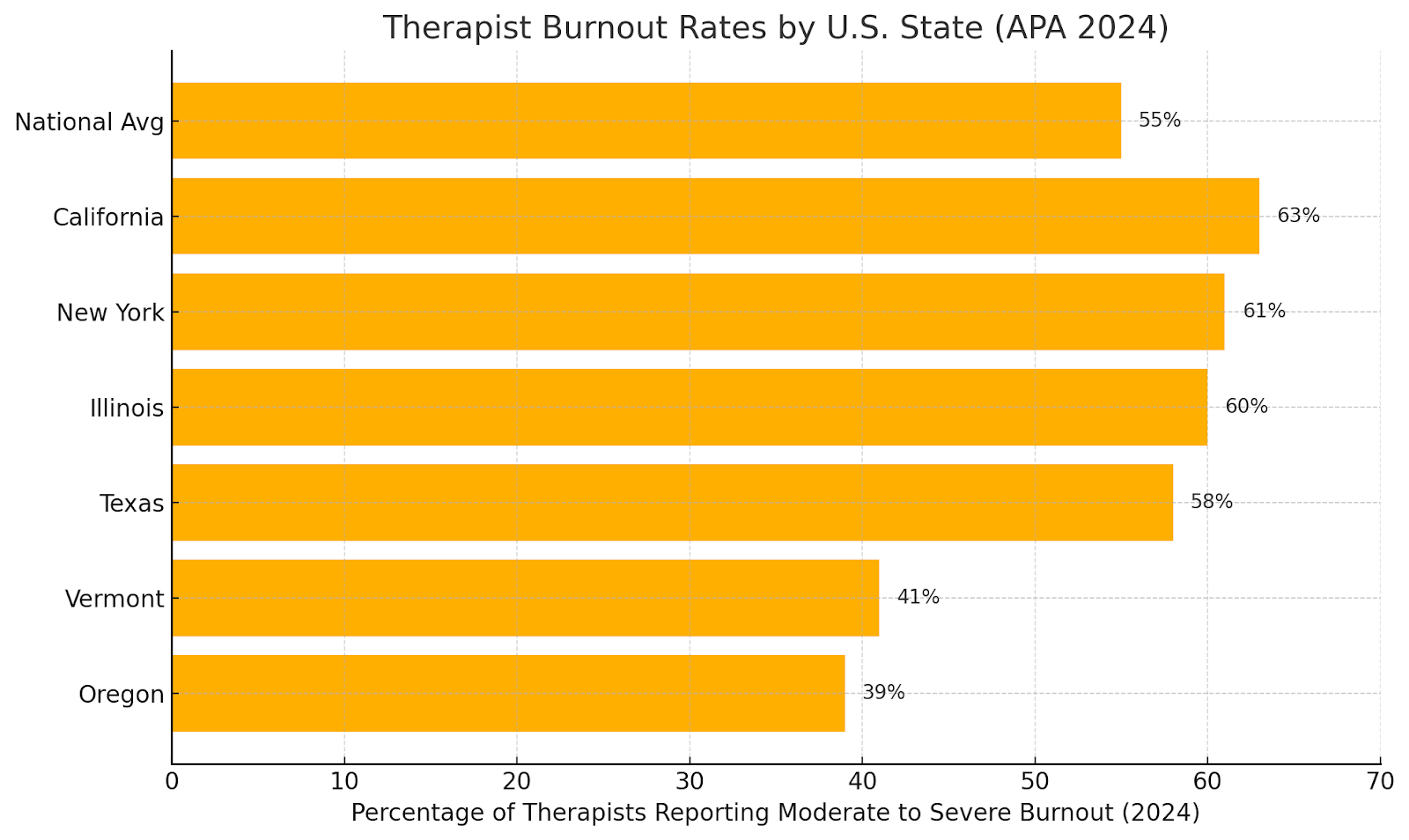 Bar chart showing therapist burnout rates by U.S. state in 2024, with California highest at 63%.
