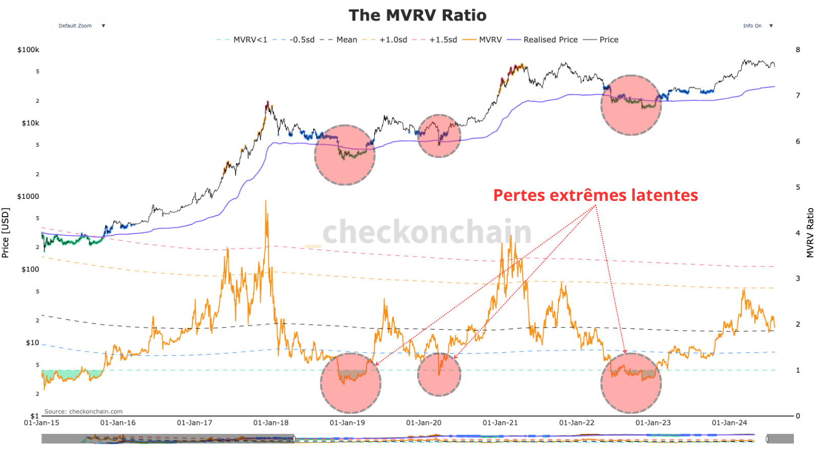 À l’inverse, un ratio MVRV très bas est aussi très peu souvent arrivé, annonciateur d’opportunité d’achats exceptionnelle